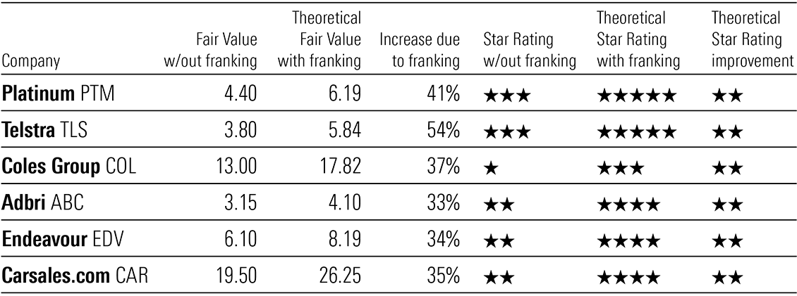 Exhibit 7: Franking credits can effectively boost star ratings for Australian taxpayers