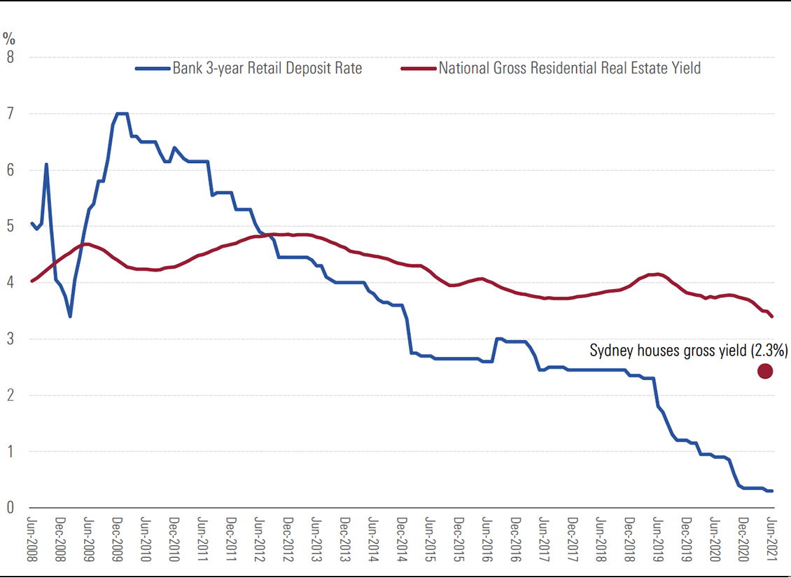 Exhibit 8A: Interest rates have fallen in recent decades