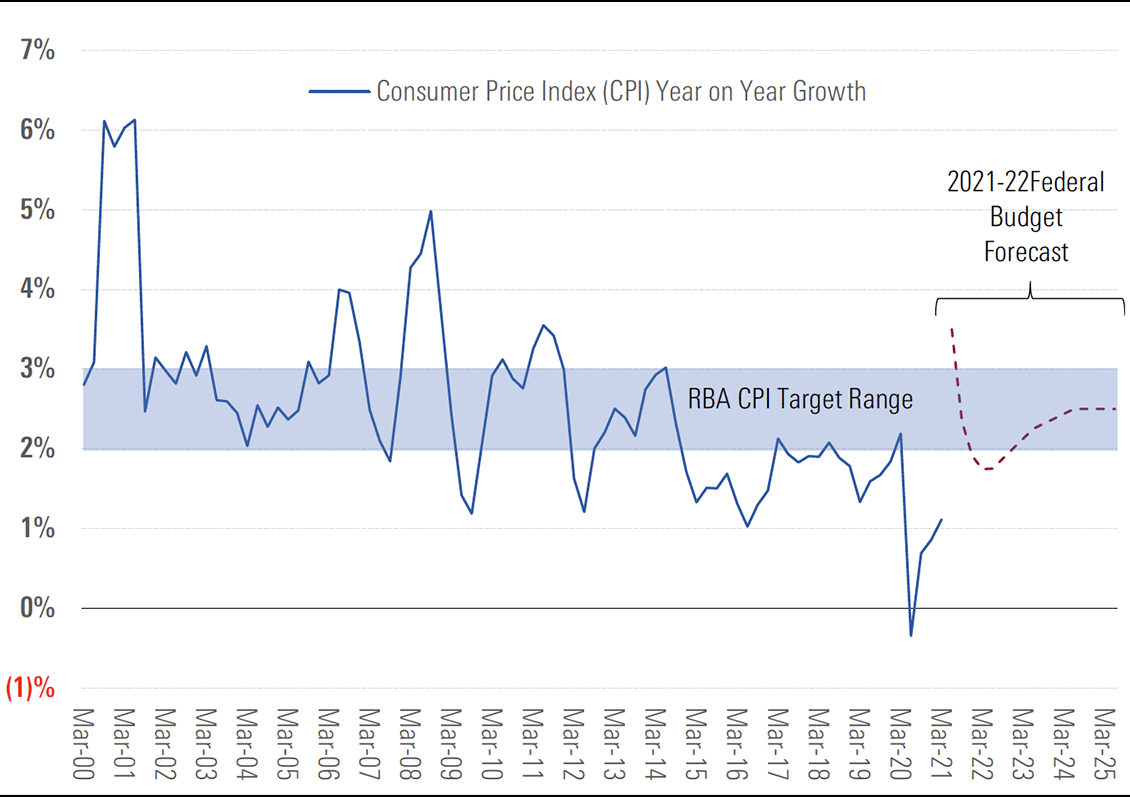 Exhibit 9A: Inflation has missed the RBA's target in recent years