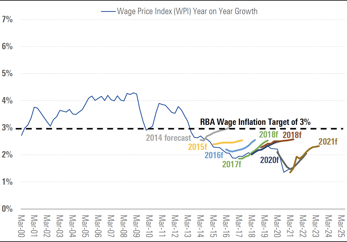 Exhibit 9B: Wage inflation has repeatedly missed the RBA's targets
