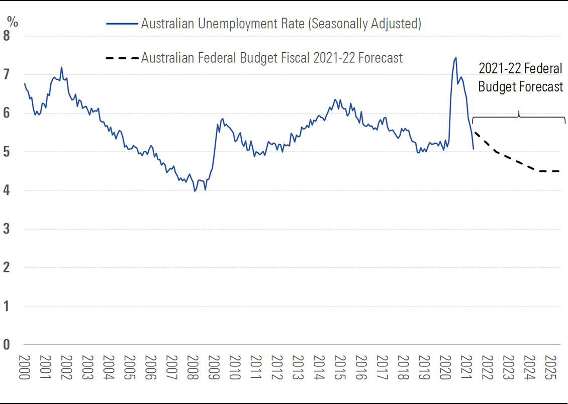 Exhibit 10A: Employment was strong before the June 2021 lockdowns