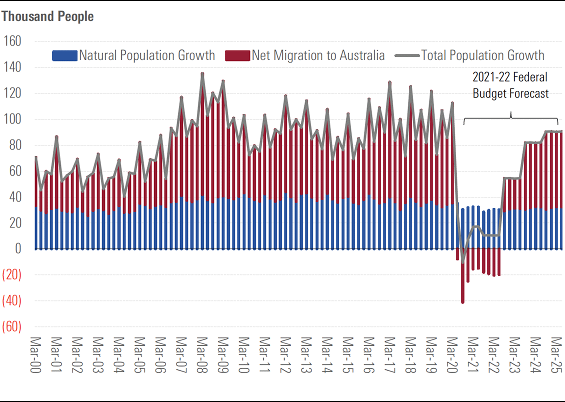 Exhibit 10B: Immigration should recover from mid-2022