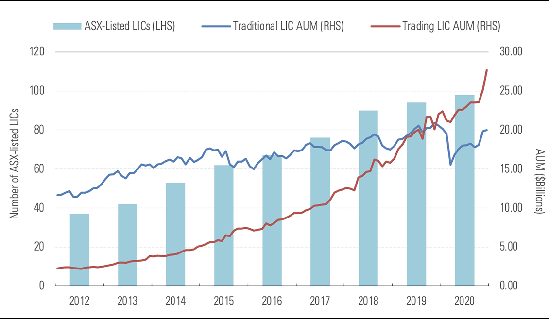 Exhibit 1: Growth of ASX-listed LICs