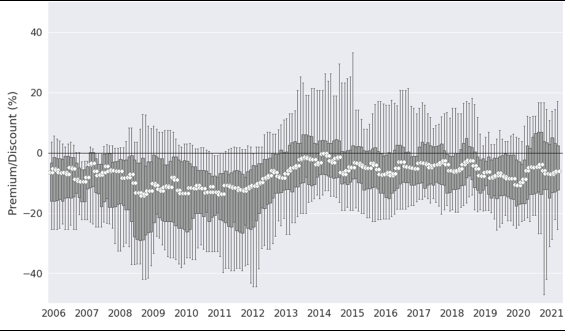 Median and range of LIC share price premium/discount (in percentage terms) to NTA, across Australian equities LICs—2006-21