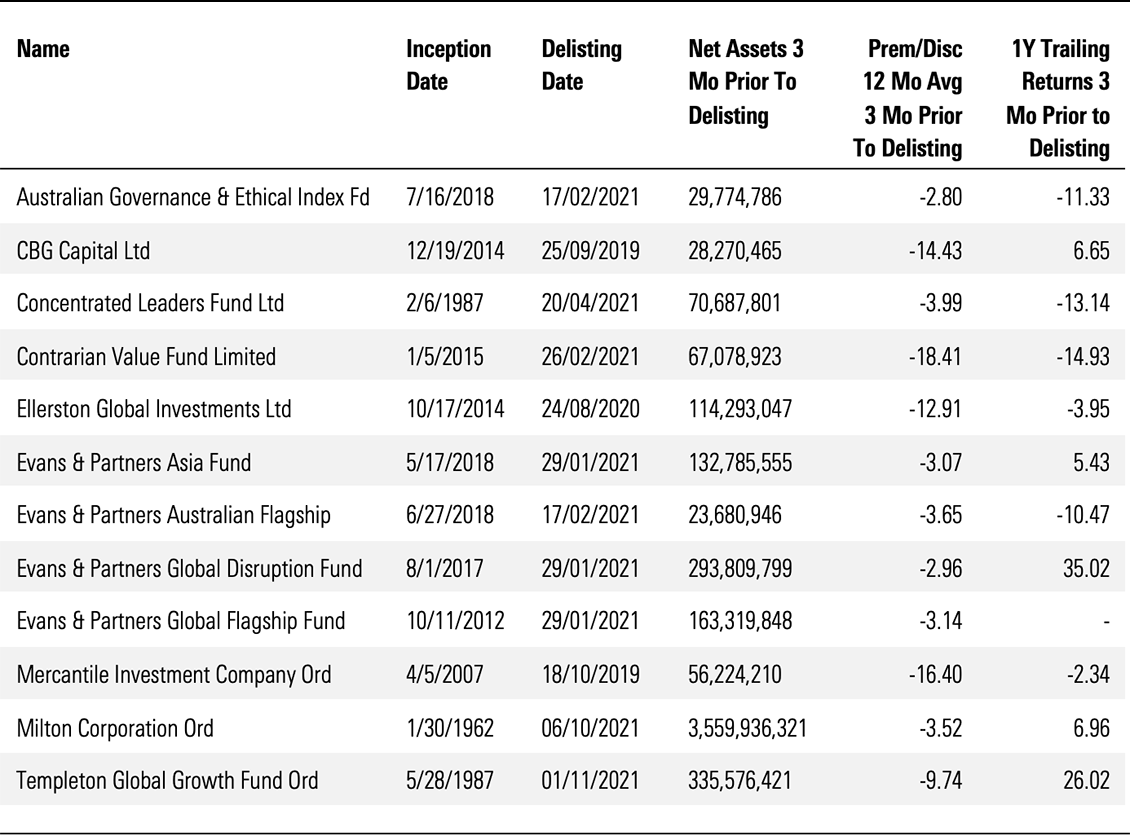 Australian & Global Equity LICs delisted between September 2019-November 2021