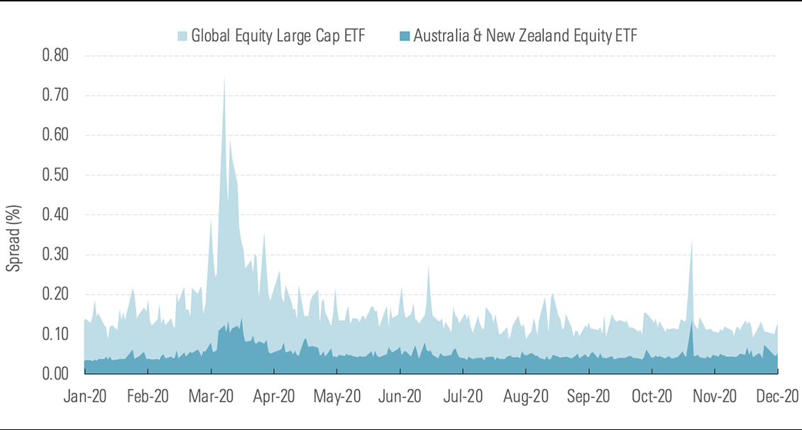 ASX-listed ETF average daily spreads