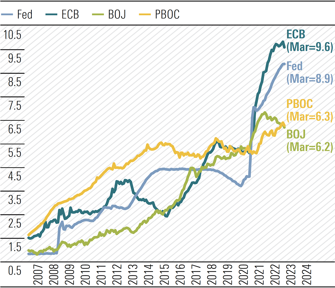 Exhibit 1: Major Central Banks: Total assets ($Trillion, nsa)