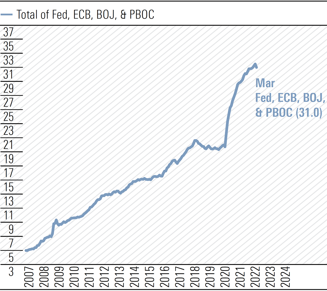 Exhibit 3: Major Central Banks: Total assets ($Trillion, nsa)