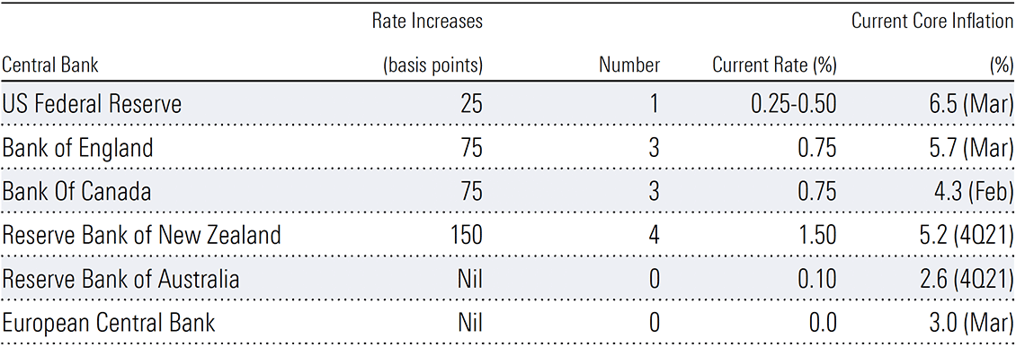 Exhibit 1: Central banks in action