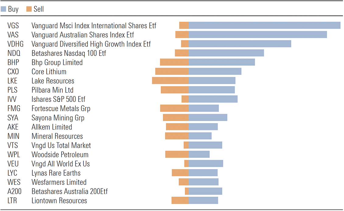 Exhibit 1: Top 20 ASX trade April 2022 on Sharesight