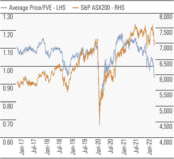 Exhibit 1: Morningstar’s average price/FVE for the ANZ market suggests decent value