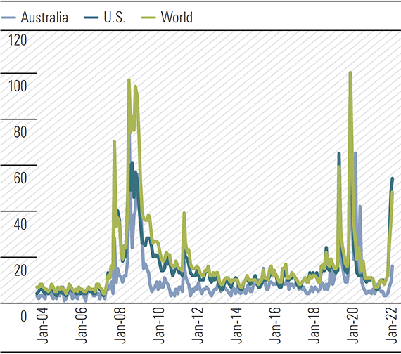 Exhibit 2: More searches for “Recession” suggests elevated concern, less so here