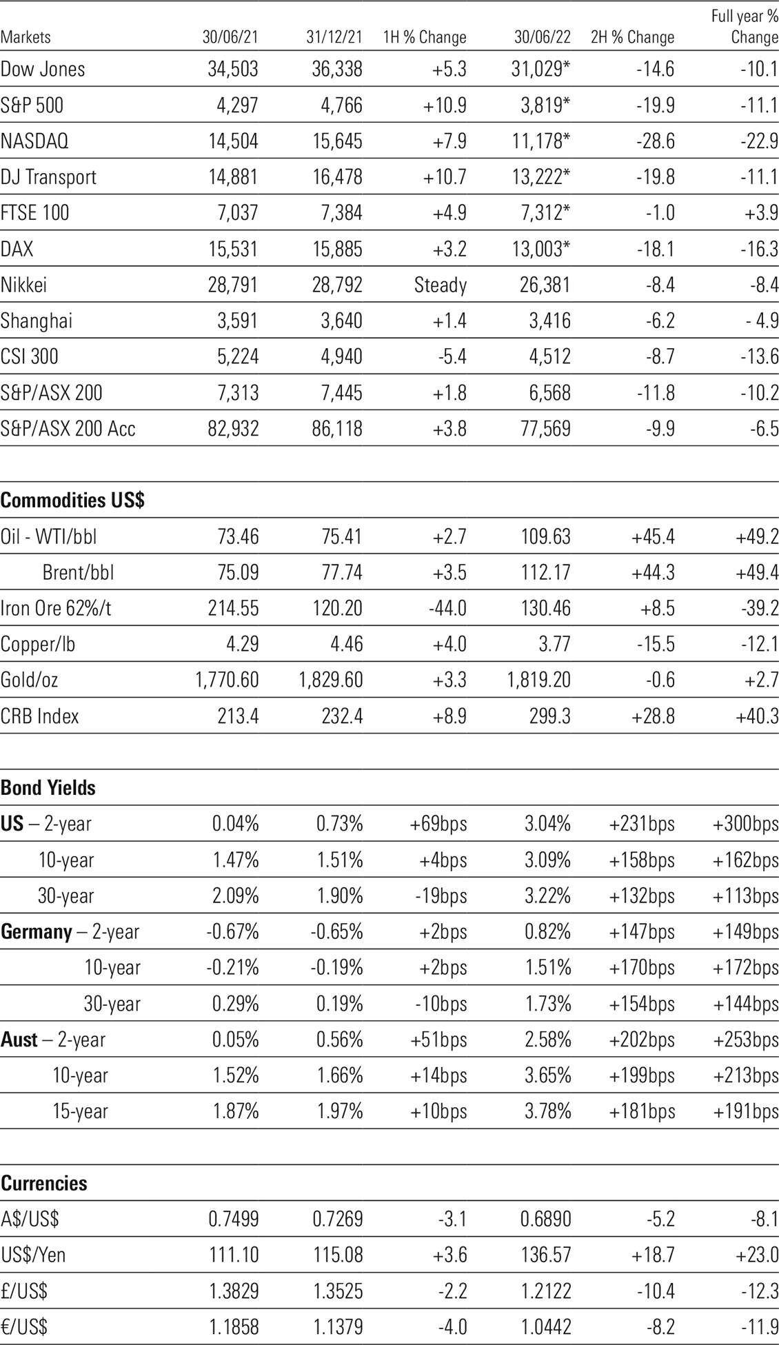 Exhibit 1: Markets Snapshot 30 June 2022