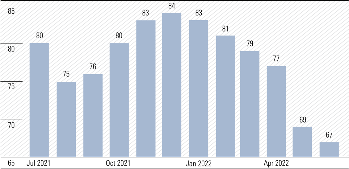 Exhibit 5: United States Nahb housing market index