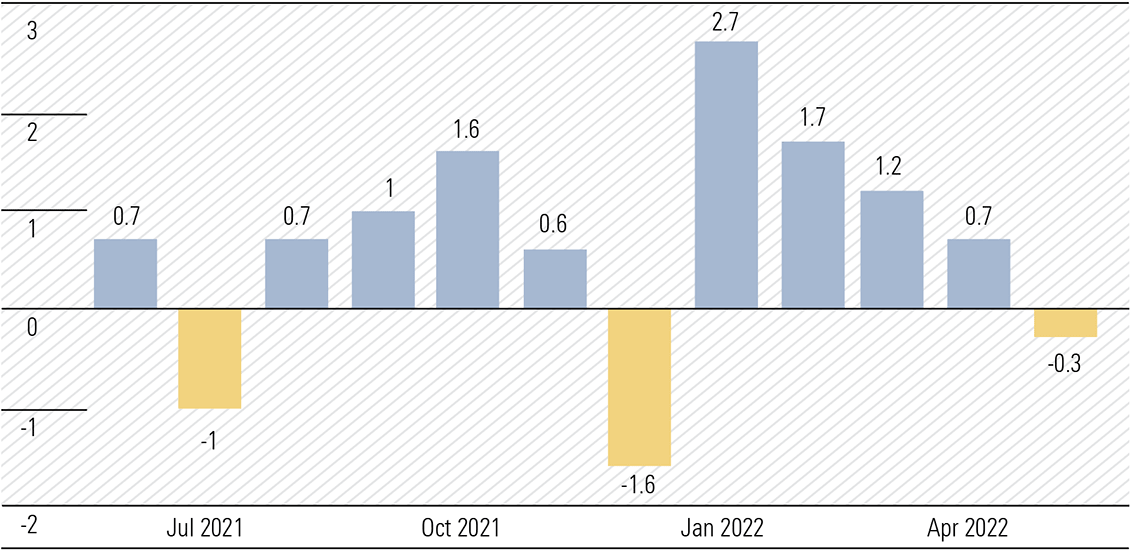 Exhibit 6: U.S. retail sales (%)