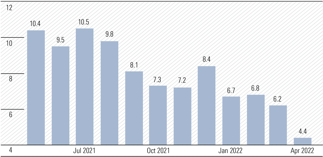 Exhibit 7: United States personal savings rate