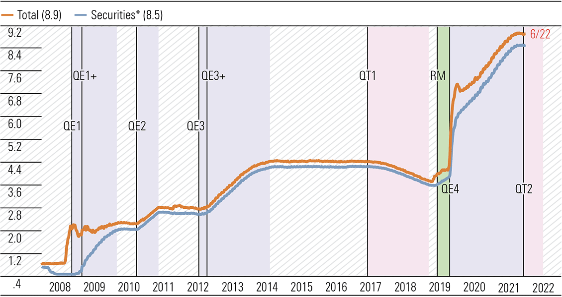 Exhibit 8: Fed assets* (trillion dollars, weekly)