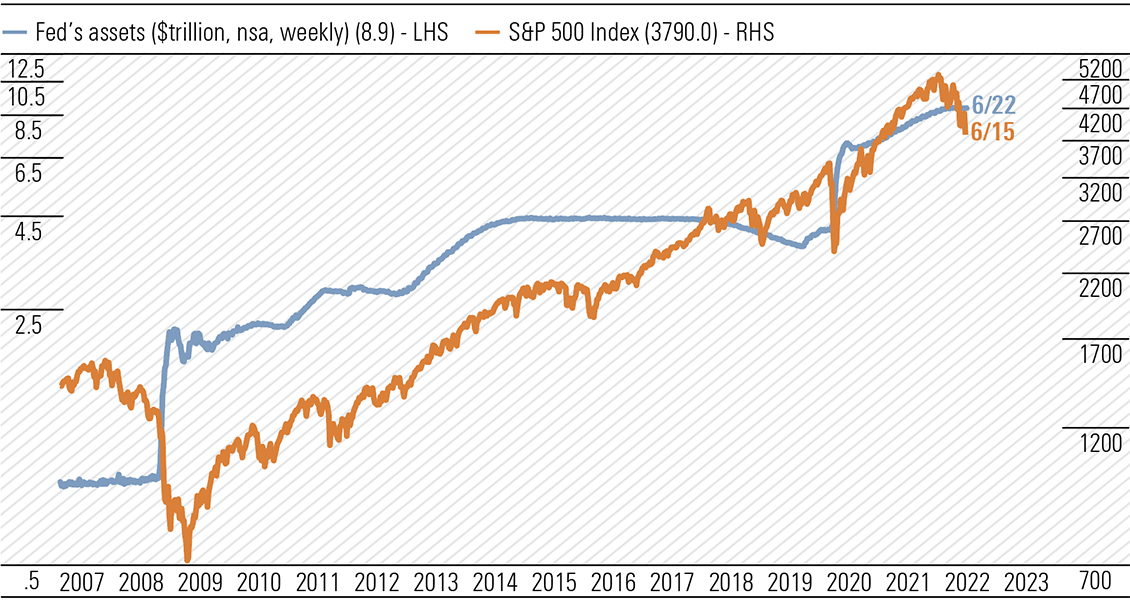 Exhibit 9: S&P 500 Index & Fed’s assets (ratio scale)