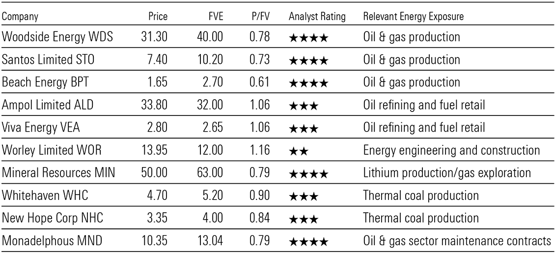 Exhibit 10: Energy-theme exposed companies