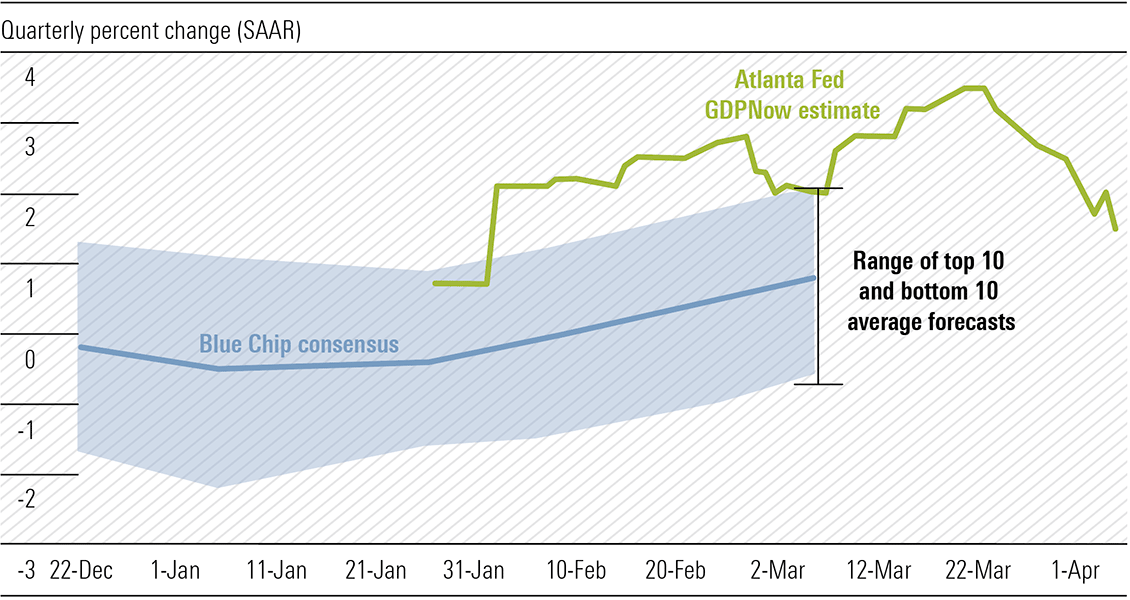 Exhibit 3: Evolution of Atlanta Fed GDPNow real GDP estimate for Q123