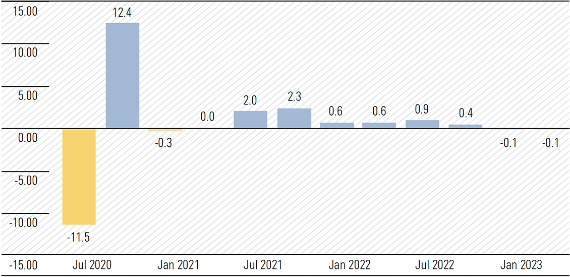Exhibit 9: Euro area GDP growth rate (%)