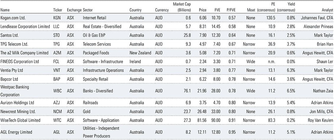 Exhibit 1: Morningstar Best Ideas for Australia and New Zealand (ranked by discount to fair value)