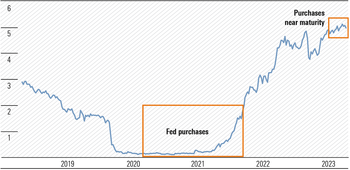 Exhibit 2: US 2-year treasury bond note yield (%)