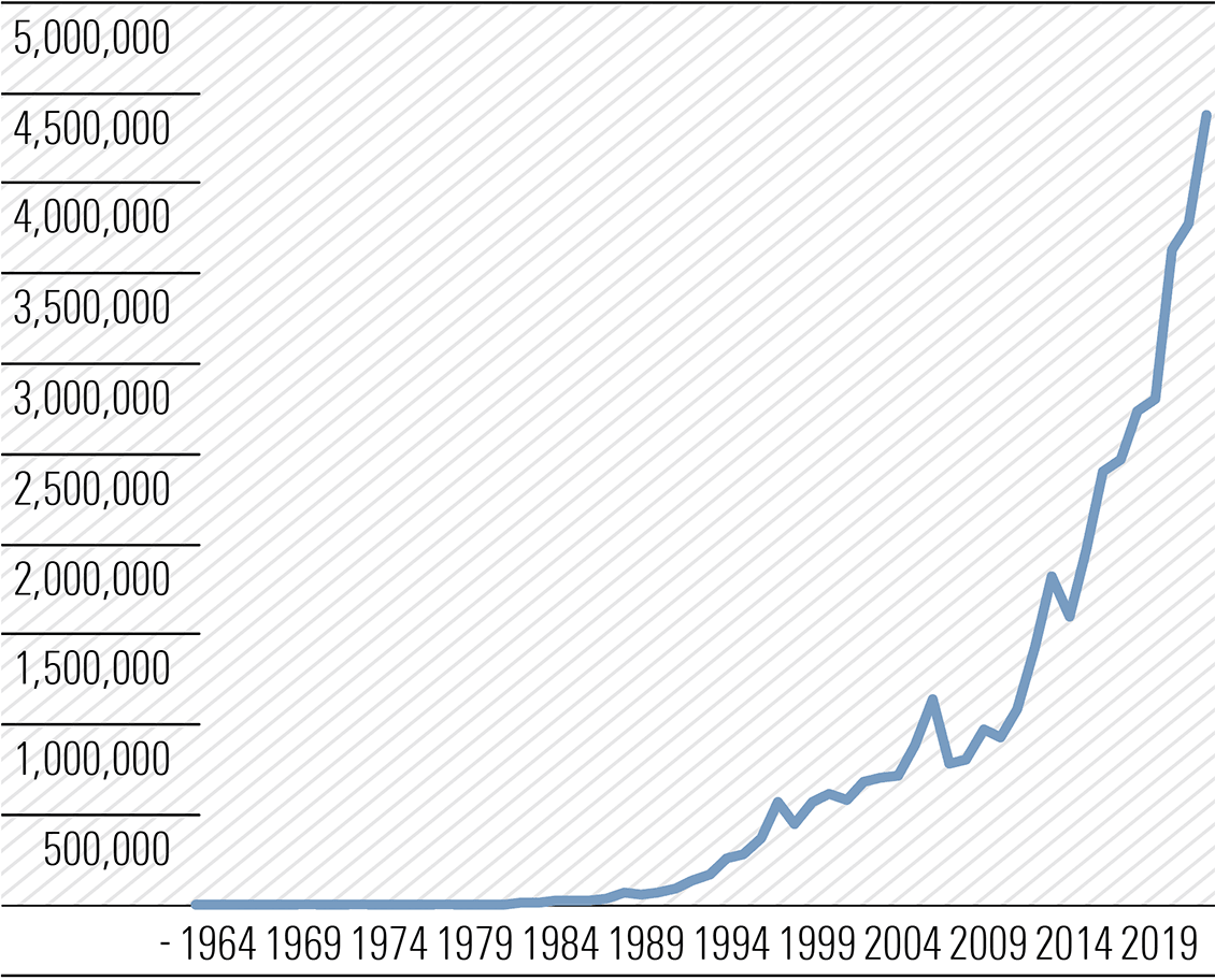 Exhibit 3: Value of USD 100 invested in Berkshire in 1965 reached almost USD 4.4 million by end of 2023
