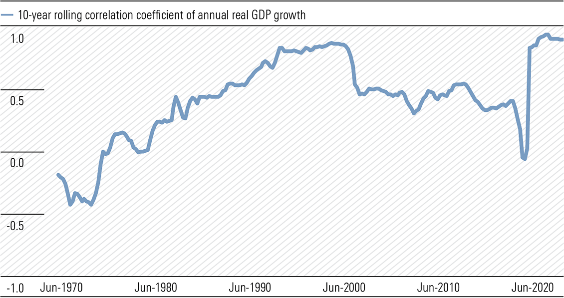 Exhibit 3: Correlation between Australian and US growth weakened from early 2000s