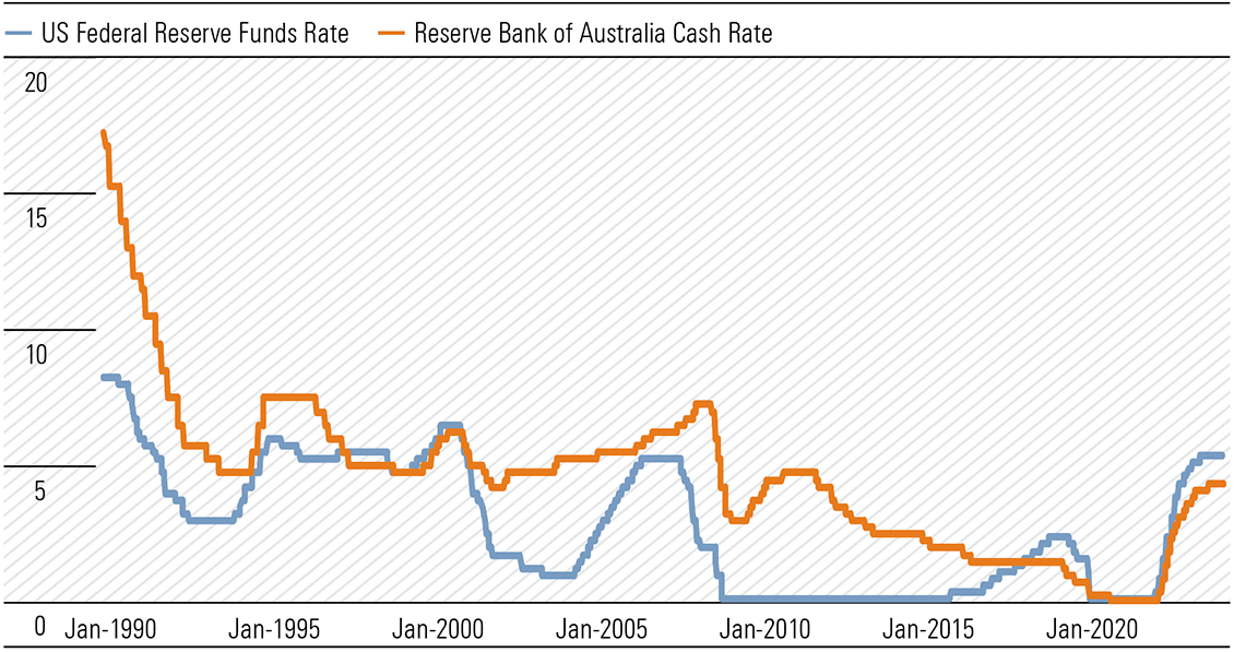 Exhibit 4: Australian and US policy rates share a trend but the RBA can move independently (%)