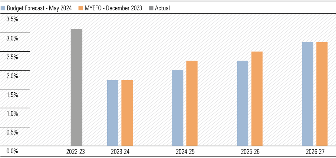 Exhibit 1: GDP forecast revisions point to slightly less revenue growth potential