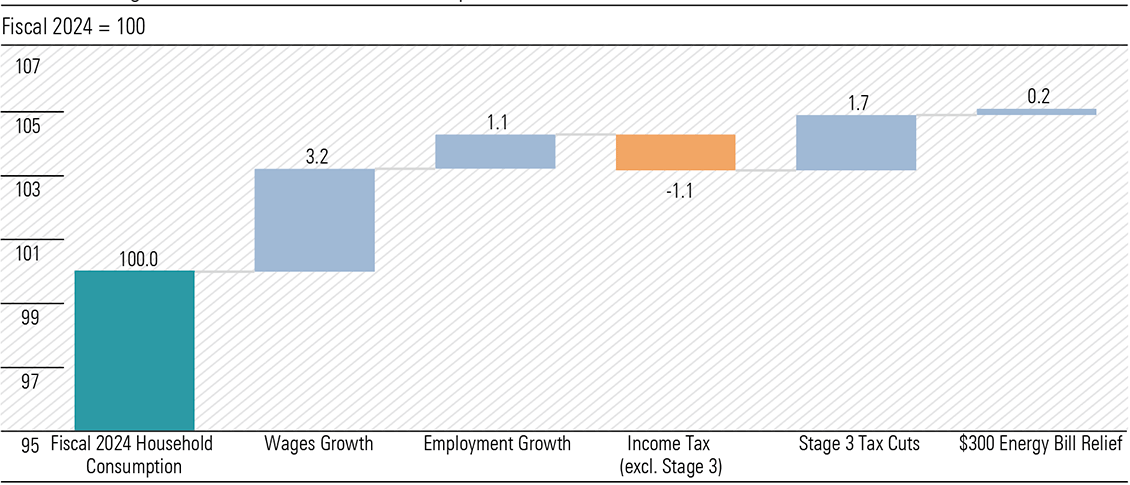 Exhibit 3: Wages are the main driver of consumption growth