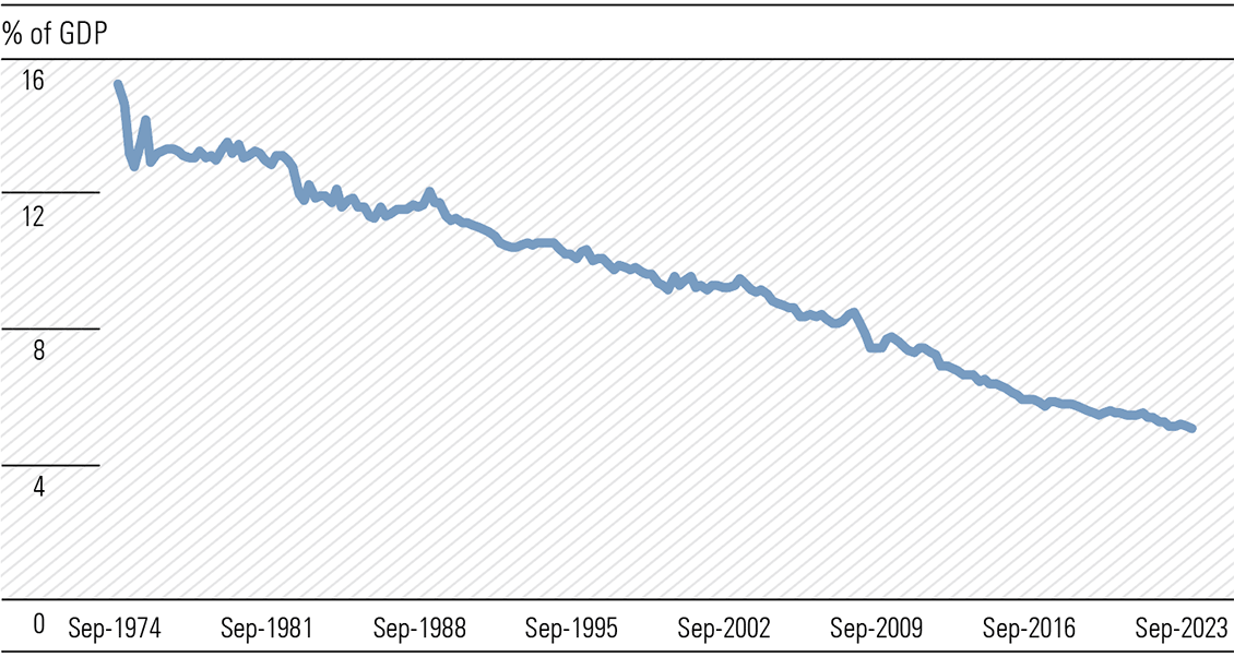 Exhibit 4: Turning around the manufacturing decline will be a big task