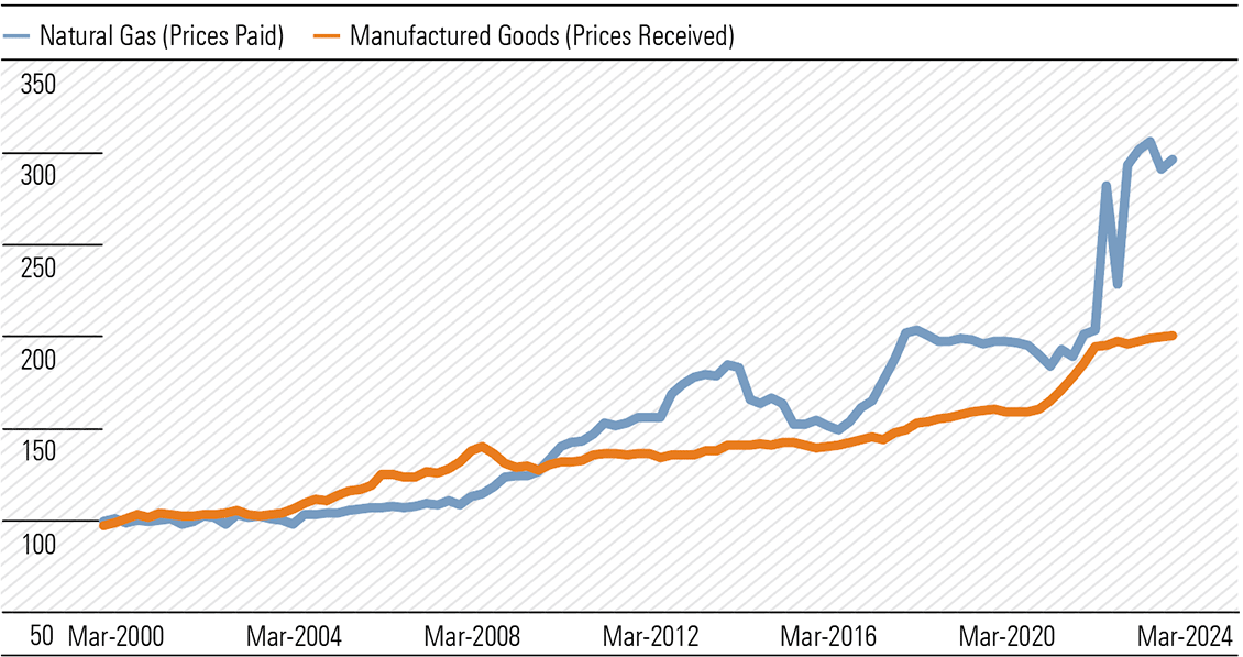 Exhibit 5: Affordable energy is key to competitive manufacturing (Mar 2000 = 100)