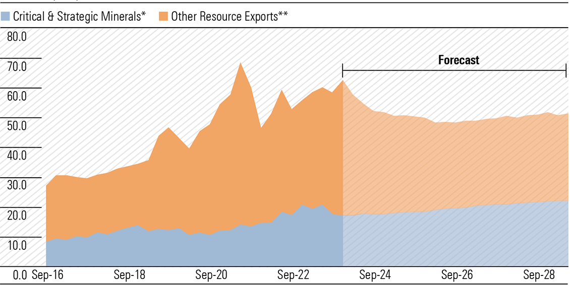 Exhibit 6: Government expects critical minerals will become an increasingly important export (quarterly export values, AUD billions)