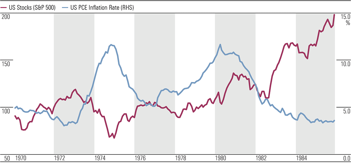 Exhibit 1: Stocks fared relatively well in the second wave of inflation in the 1970s