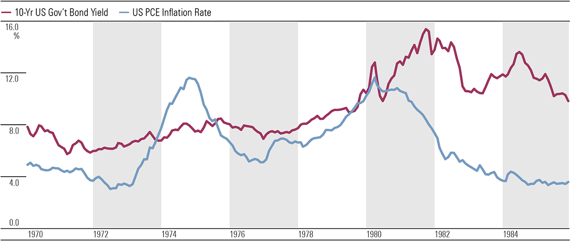 Exhibit 2: Bonds underperformed in the 1970s (rising bond yields means falling bond prices) (%)