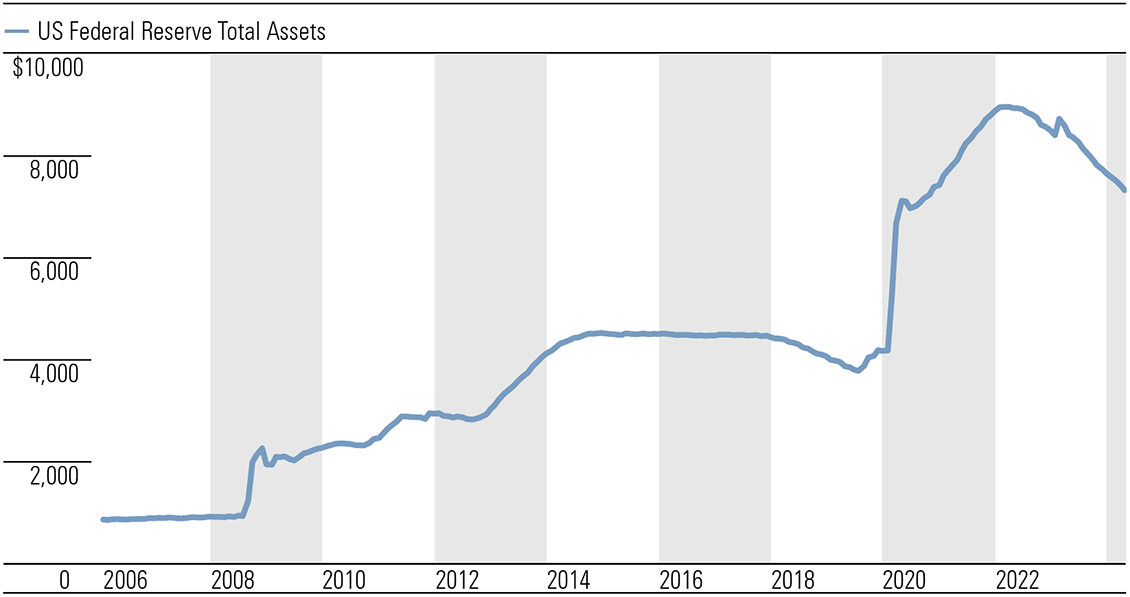 Exhibit 4: US Federal Reserve balance sheet shrinking for now