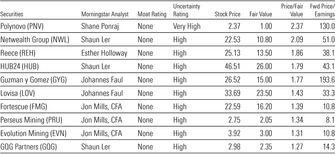 Exhibit 1: Ten most overvalued, no-moat, high-uncertainty rated stocks under our coverage