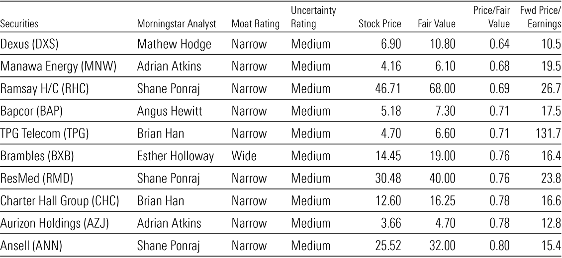 Exhibit 2: Ten most undervalued, moat, medium-uncertainty rated stocks under our coverage