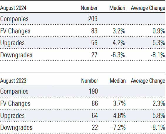 Exhibit 1: Reporting season fair-value estimate changes for August 2024 and 2023