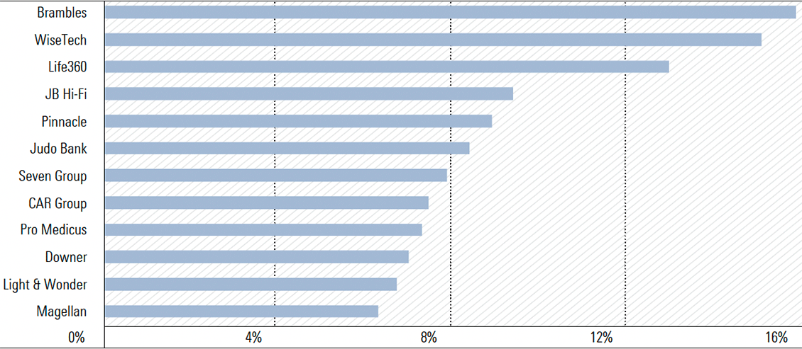 Exhibit 2: Reporting season fair-value estimate upgrades of 6% or more