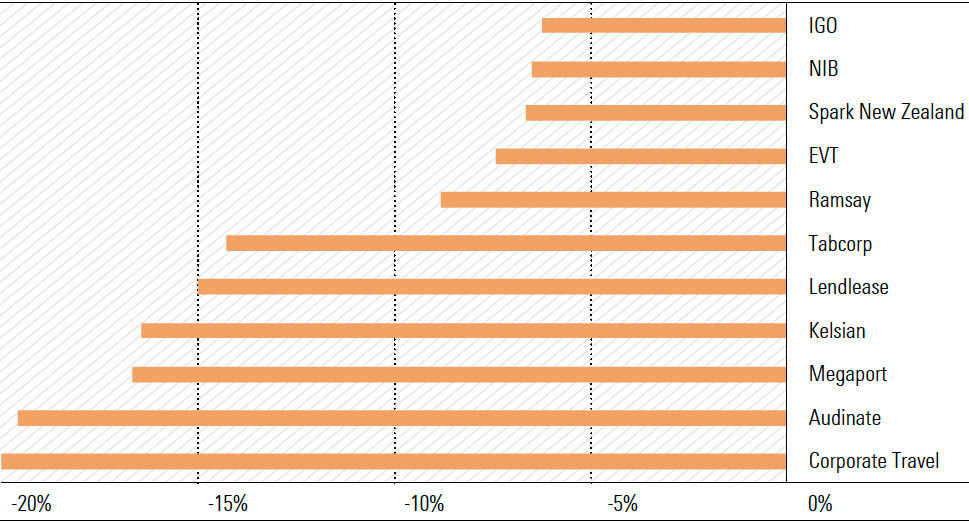 Exhibit 3: Reporting season fair-value estimate downgrades of 6% or more