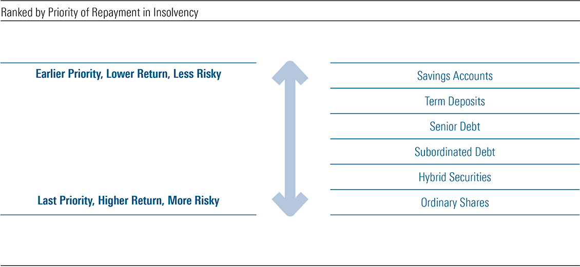 Exhibit 1: Seniority of assets