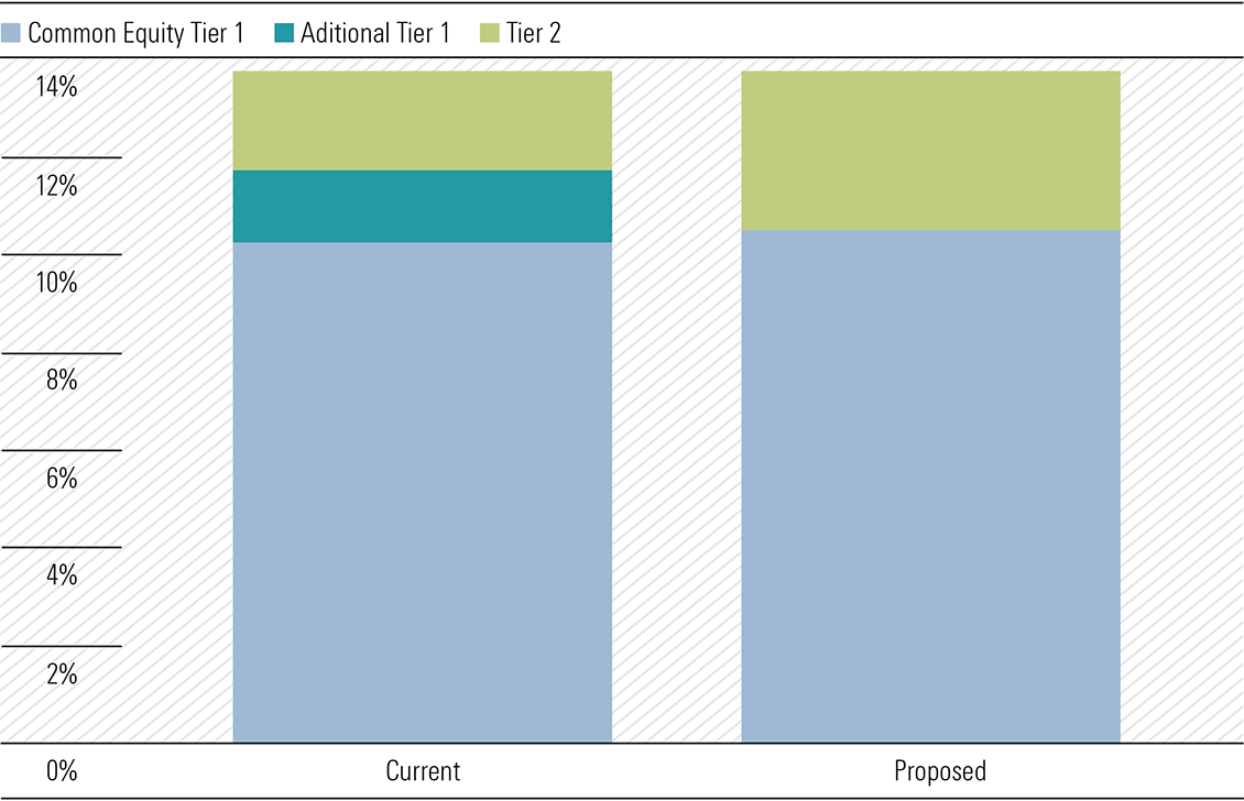 Exhibit 2: AT1 ('Hybrids') to disappear under proposed reforms