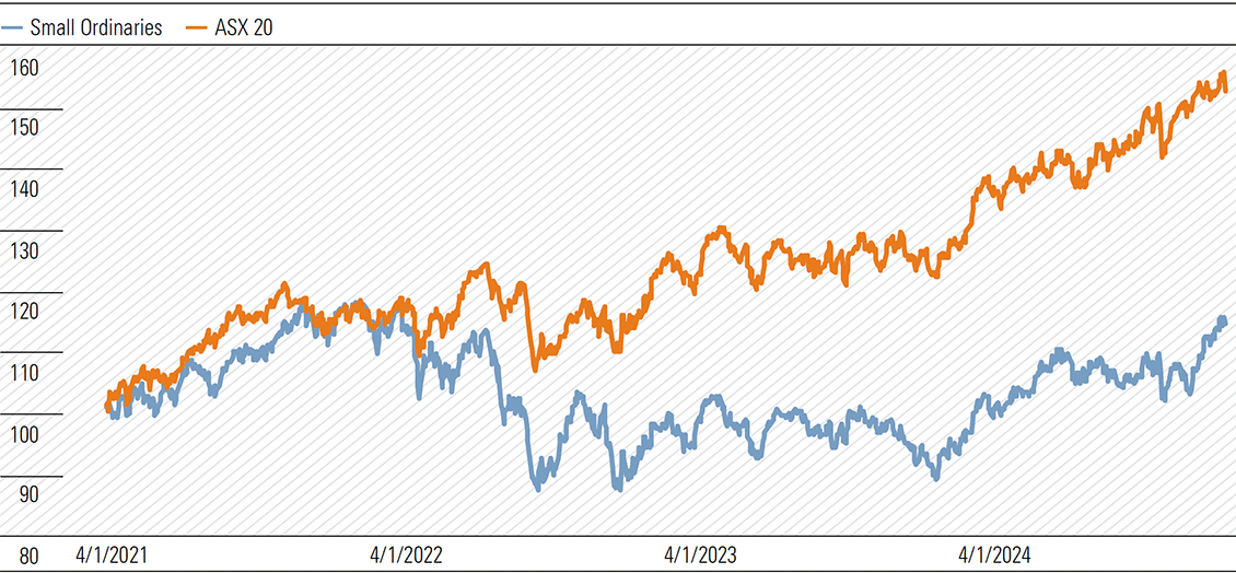 Exhibit 1: Small caps considerably lag large caps—total return