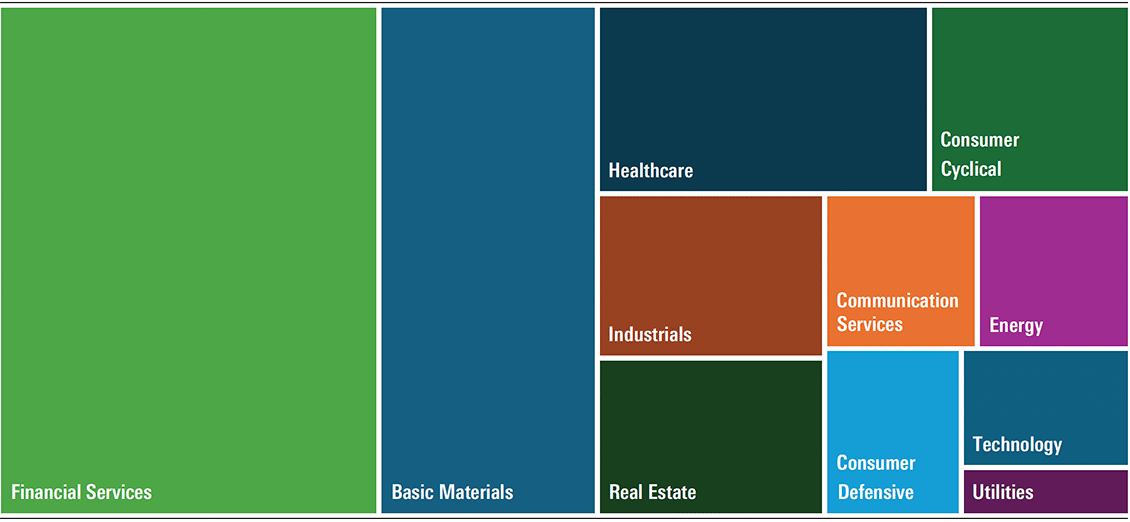 Exhibit 2: ASX 100 cap-weighted sector allocation