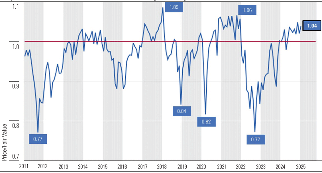 Exhibit 2: 2024 rally pushed the US stock market above fair value