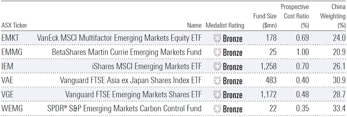 Table 1: ASX-listed Asia & emerging markets exchange-traded funds (Bronze Rating or higher)