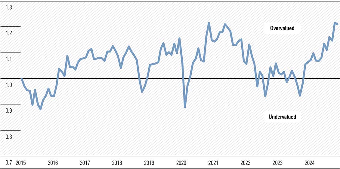 Exhibit 1: Unusual territory for Australian equities